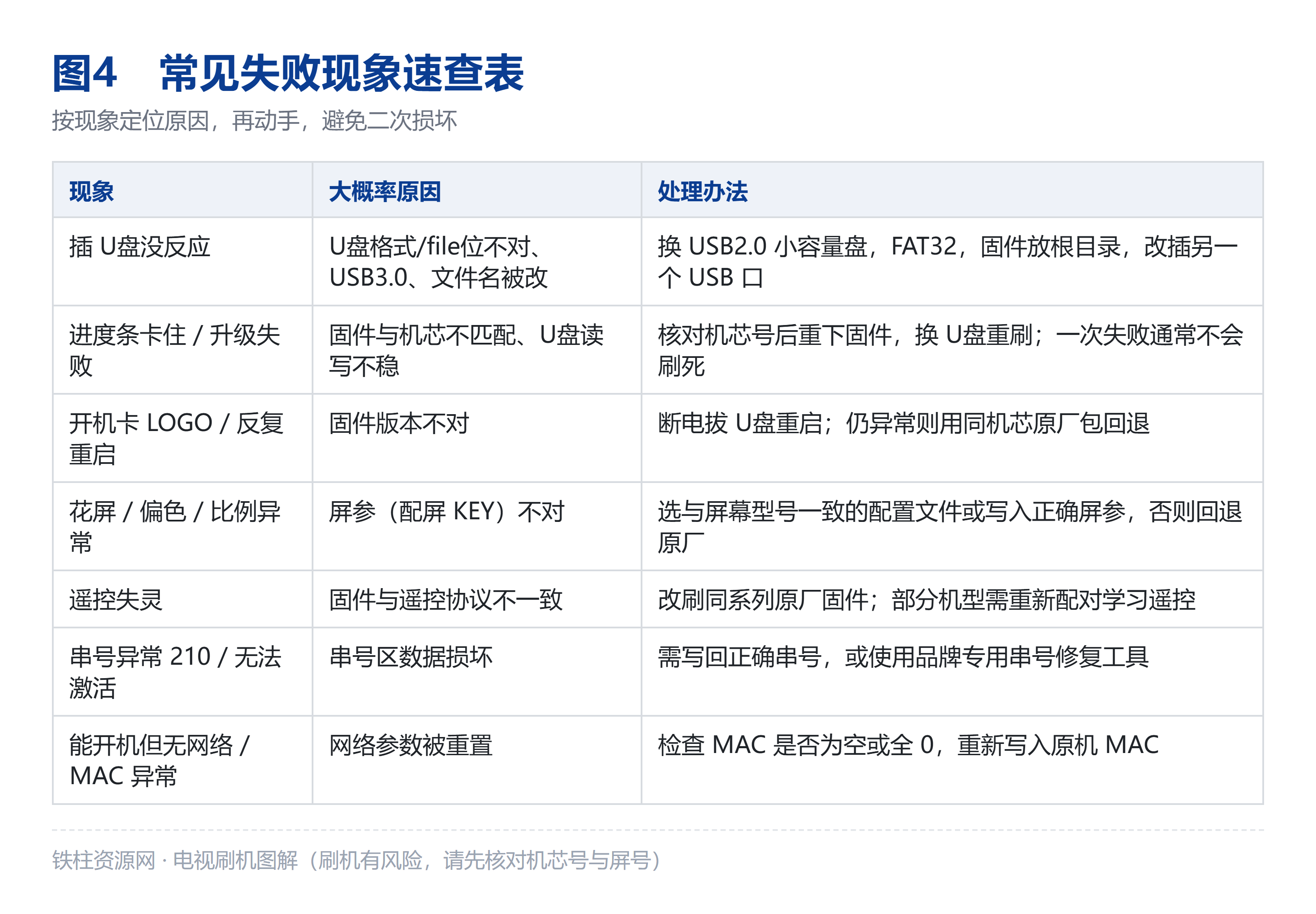 常见失败现象速查：不识别、卡进度、卡LOGO、花屏、遥控失灵等