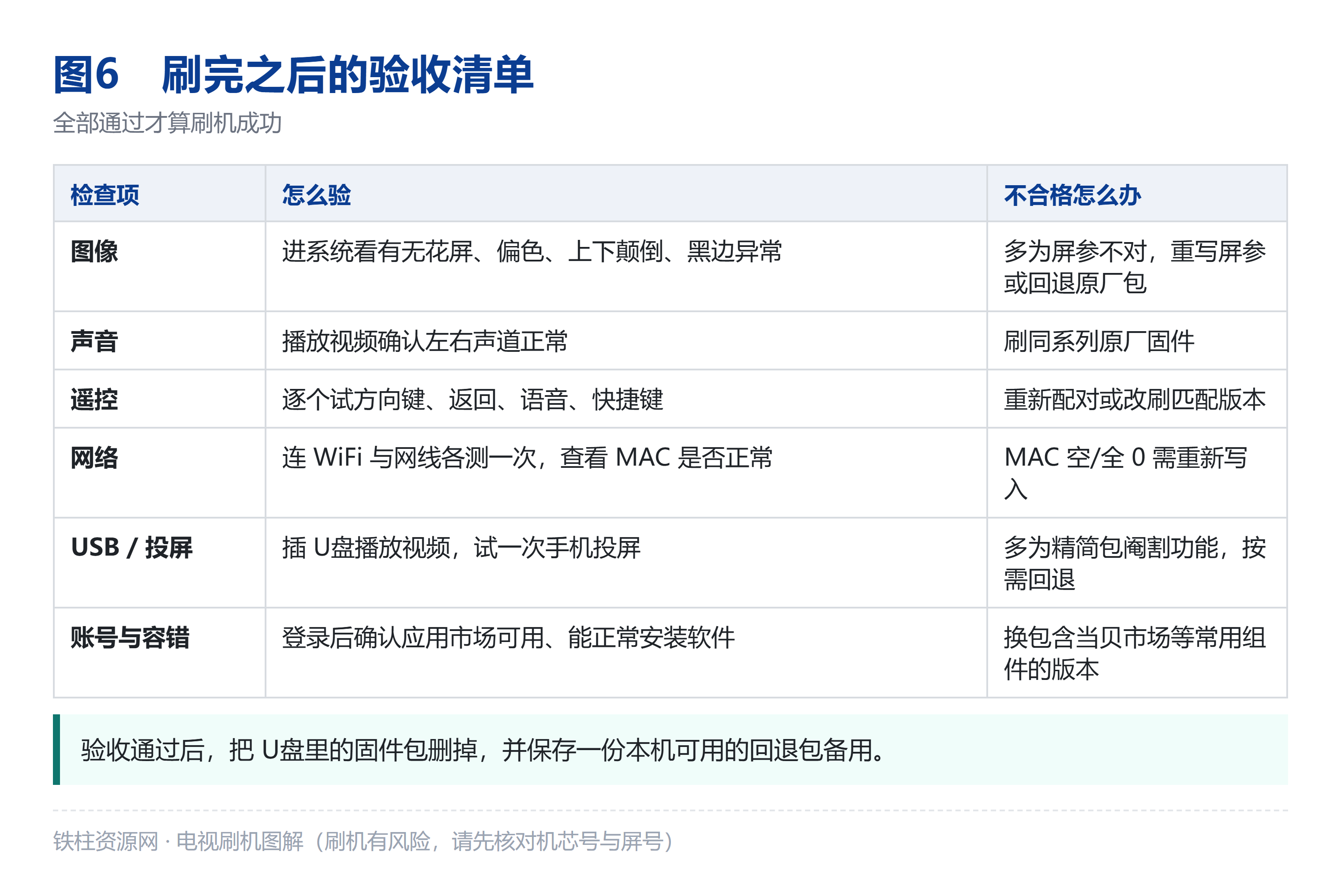 刷完之后的验收清单：图像、声音、遥控、网络、投屏逐项确认