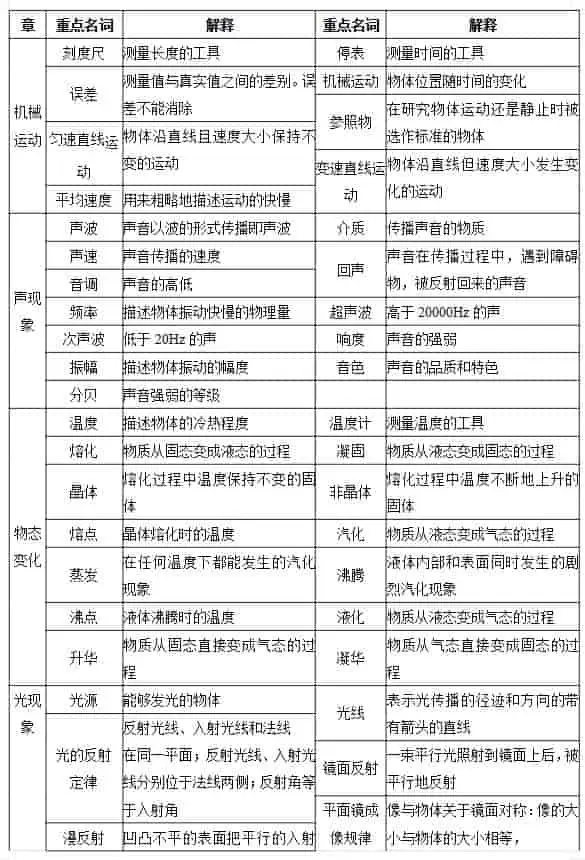 初中+中考物理重点名词解释